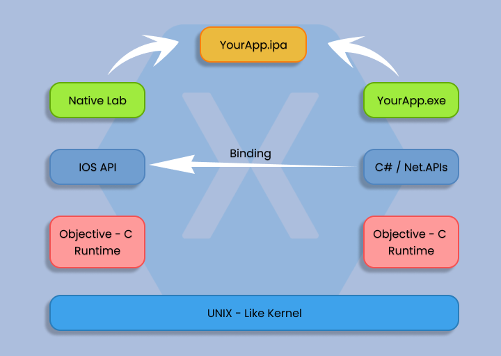 Xamarin