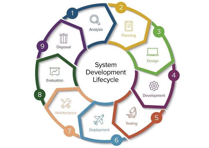 System development life cycle