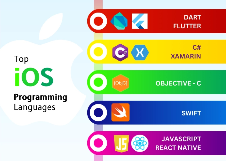 iOS Programming Languages